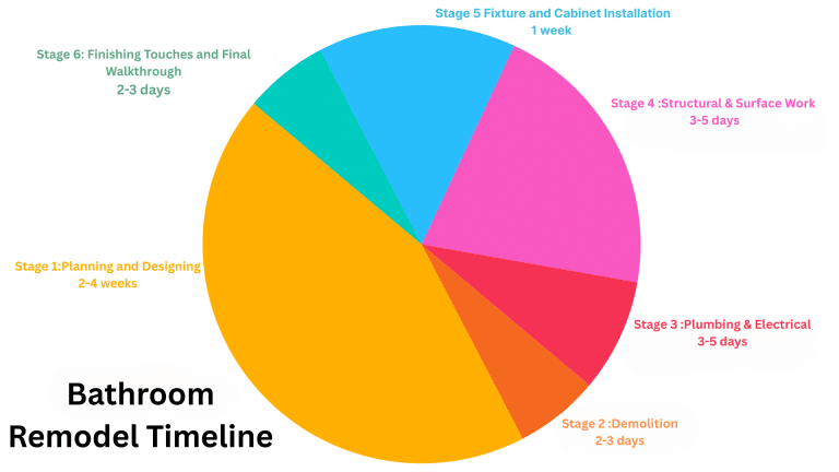Bathroom Remodel Schedule How Long Does It Take? The Martinnest