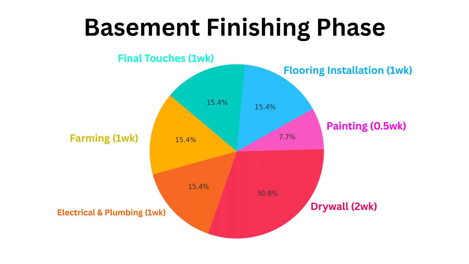 How Long Does it Take to Finish a Basement