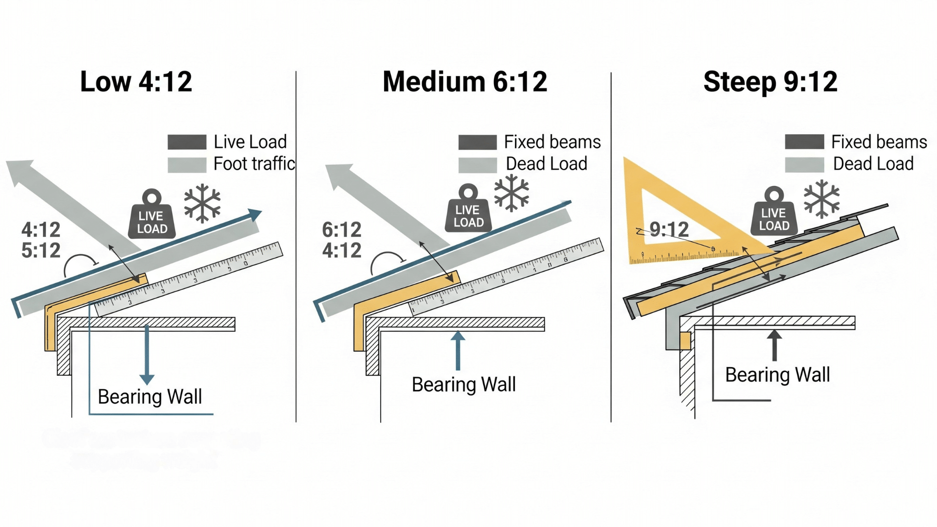 Slope, Pitch, and Load
